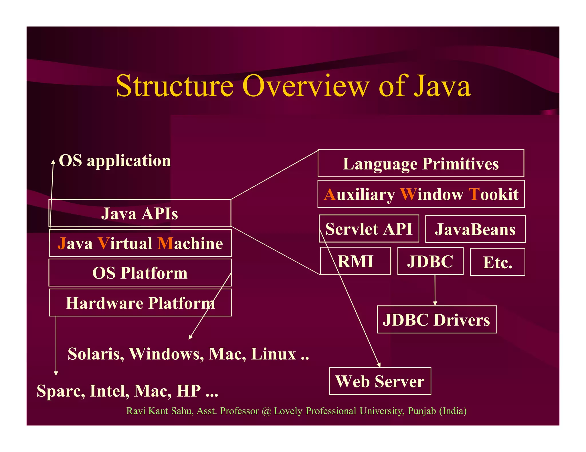 Structure Overview of Java
Hardware Platform
OS Platform
Java Virtual Machine
Java APIs
Sparc, Intel, Mac, HP ...
Solaris, Windows, Mac, Linux ..
OS application Language Primitives
Auxiliary Window Tookit
JDBCRMI
Servlet API JavaBeans
Etc.
JDBC Drivers
Web Server
Ravi Kant Sahu, Asst. Professor @ Lovely Professional University, Punjab (India)
 