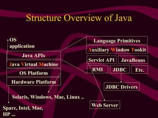 Structure Overview of Java
Hardware Platform
OS Platform
Java Virtual Machine
Java APIs
Sparc, Intel, Mac,
HP ...
Solaris, Windows, Mac, Linux ..
OS
application
Language Primitives
Auxiliary Window Tookit
JDBCRMI
Servlet API JavaBeans
Etc.
JDBC Drivers
Web Server
 