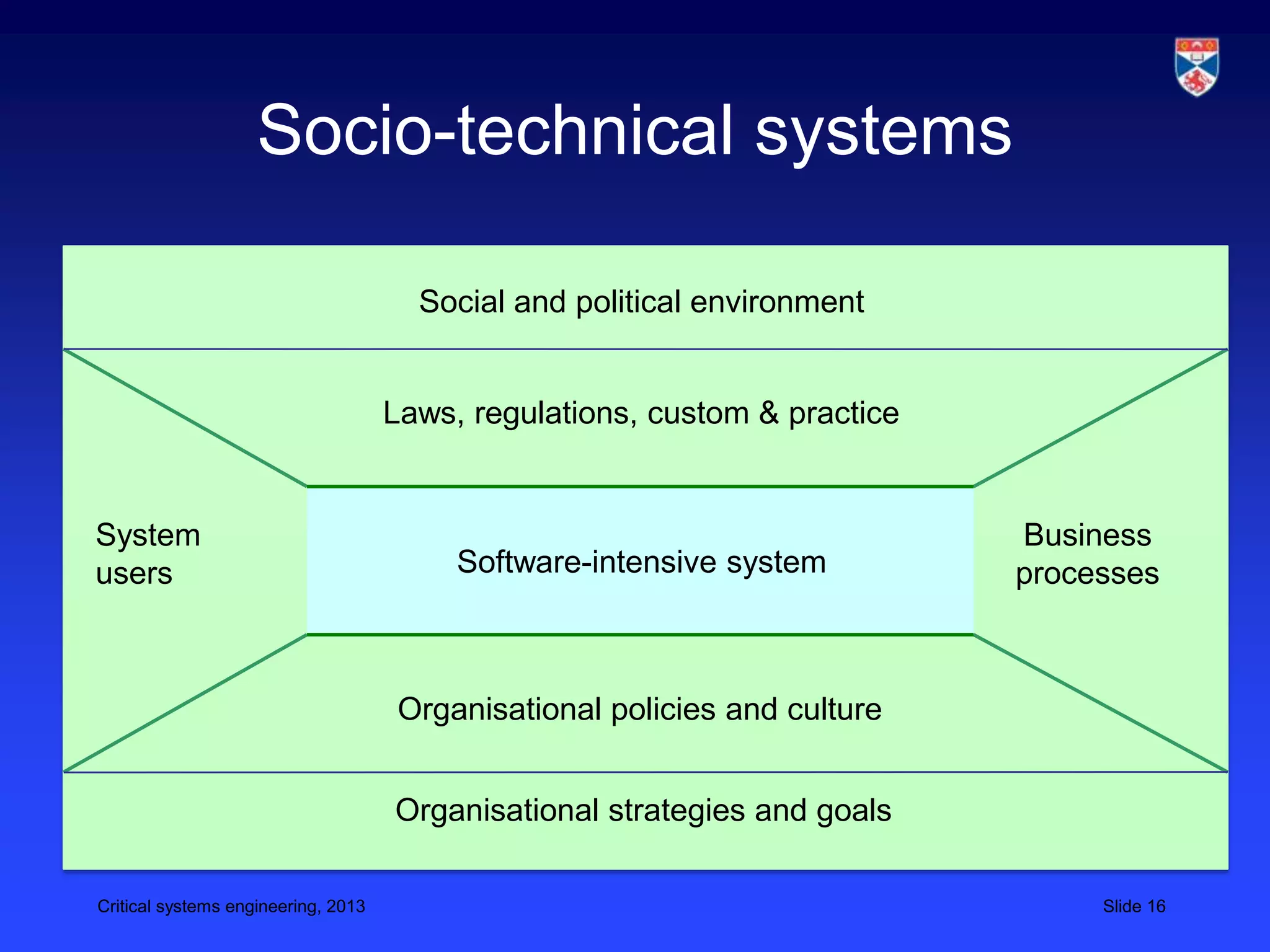 Socio-technical systems

                                       Social and political environment


                                     Laws, regulations, custom & practice


System                                                                      Business
users                                     Software-intensive system         processes



                                      Organisational policies and culture


                                     Organisational strategies and goals

Critical systems engineering, 2013                                               Slide 16
 