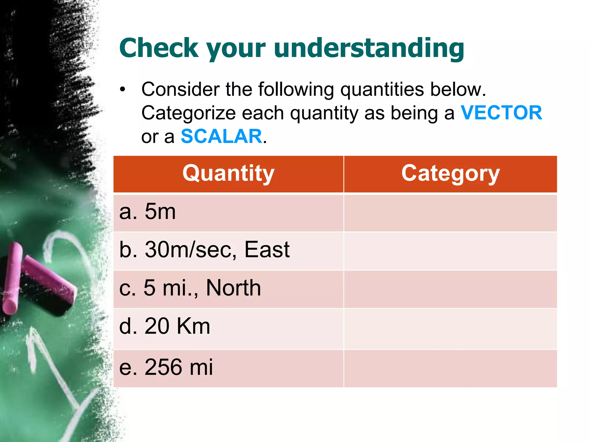 Check your understanding
• Consider the following quantities below.
Categorize each quantity as being a VECTOR
or a SCALAR.
Quantity Category
a. 5m
b. 30m/sec, East
c. 5 mi., North
d. 20 Km
e. 256 mi
 