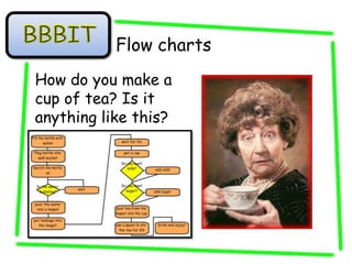 Flow charts
How do you make a
cup of tea? Is it
anything like this?
 