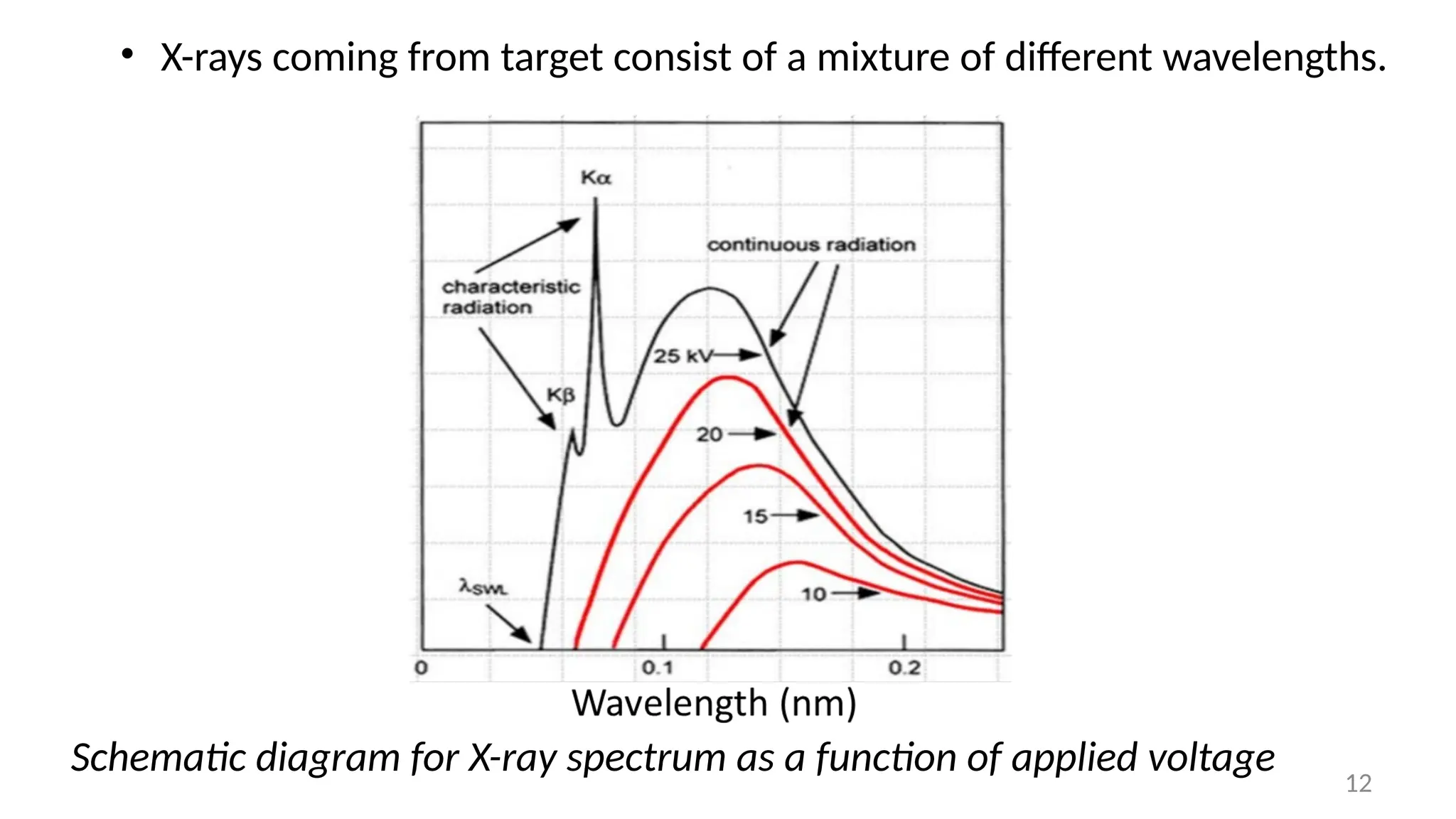 12
• X-rays coming from target consist of a mixture of different wavelengths.
Schematic diagram for X-ray spectrum as a function of applied voltage
 