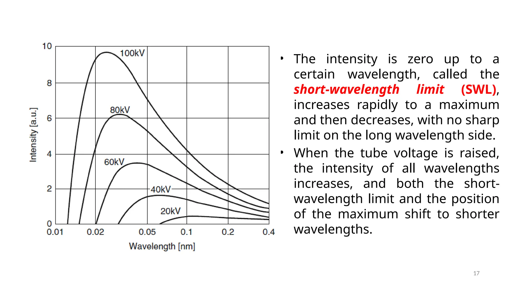 17
• The intensity is zero up to a
certain wavelength, called the
short-wavelength limit (SWL),
increases rapidly to a maximum
and then decreases, with no sharp
limit on the long wavelength side.
• When the tube voltage is raised,
the intensity of all wavelengths
increases, and both the short-
wavelength limit and the position
of the maximum shift to shorter
wavelengths.
 