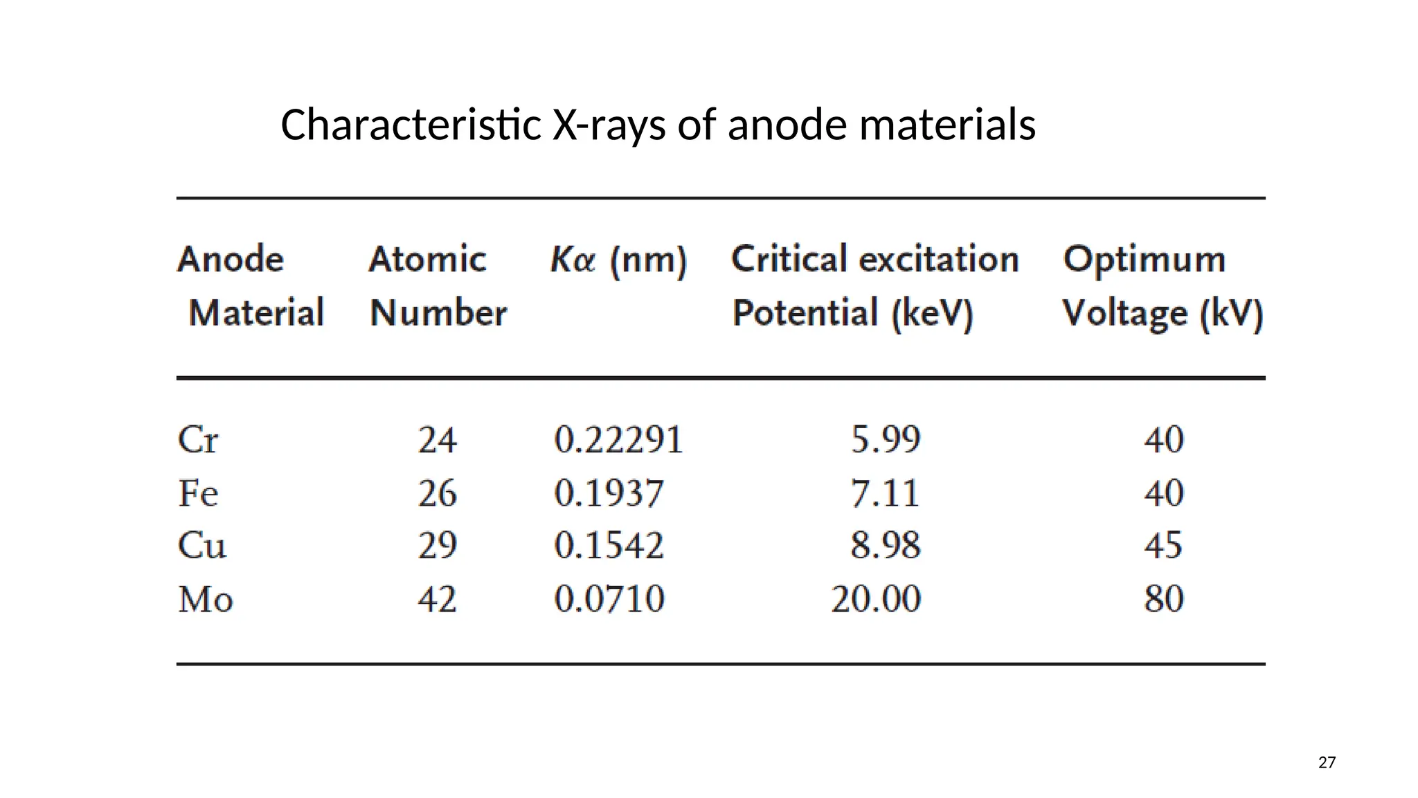 27
Characteristic X-rays of anode materials
 