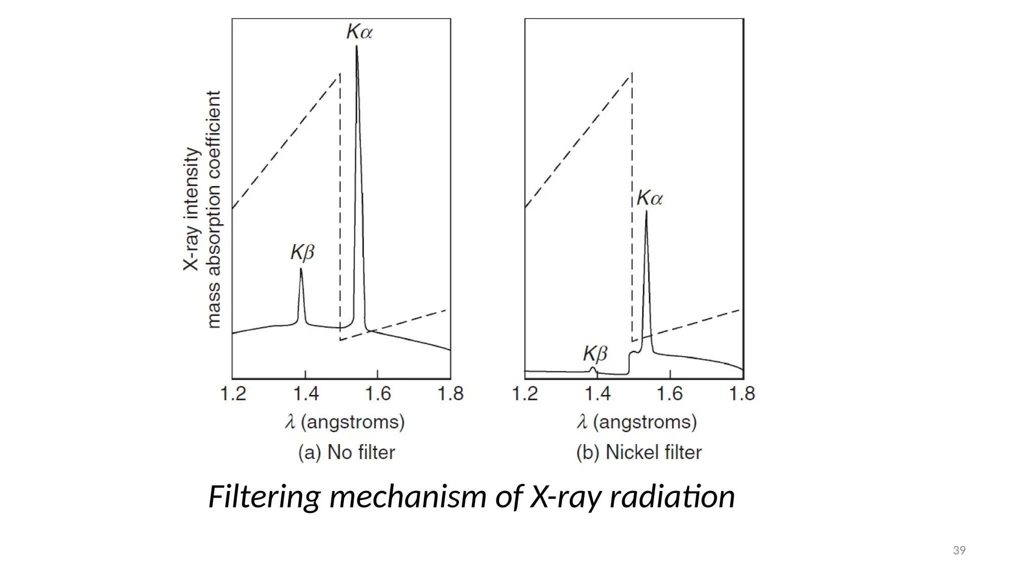 39
Filtering mechanism of X-ray radiation
 