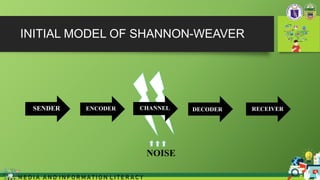 INITIAL MODEL OF SHANNON-WEAVER
DECODER
SENDER CHANNEL RECEIVER
NOISE
M E D I A A N D I N F O R M A T I O N L I T E R A C Y
ENCODER
 