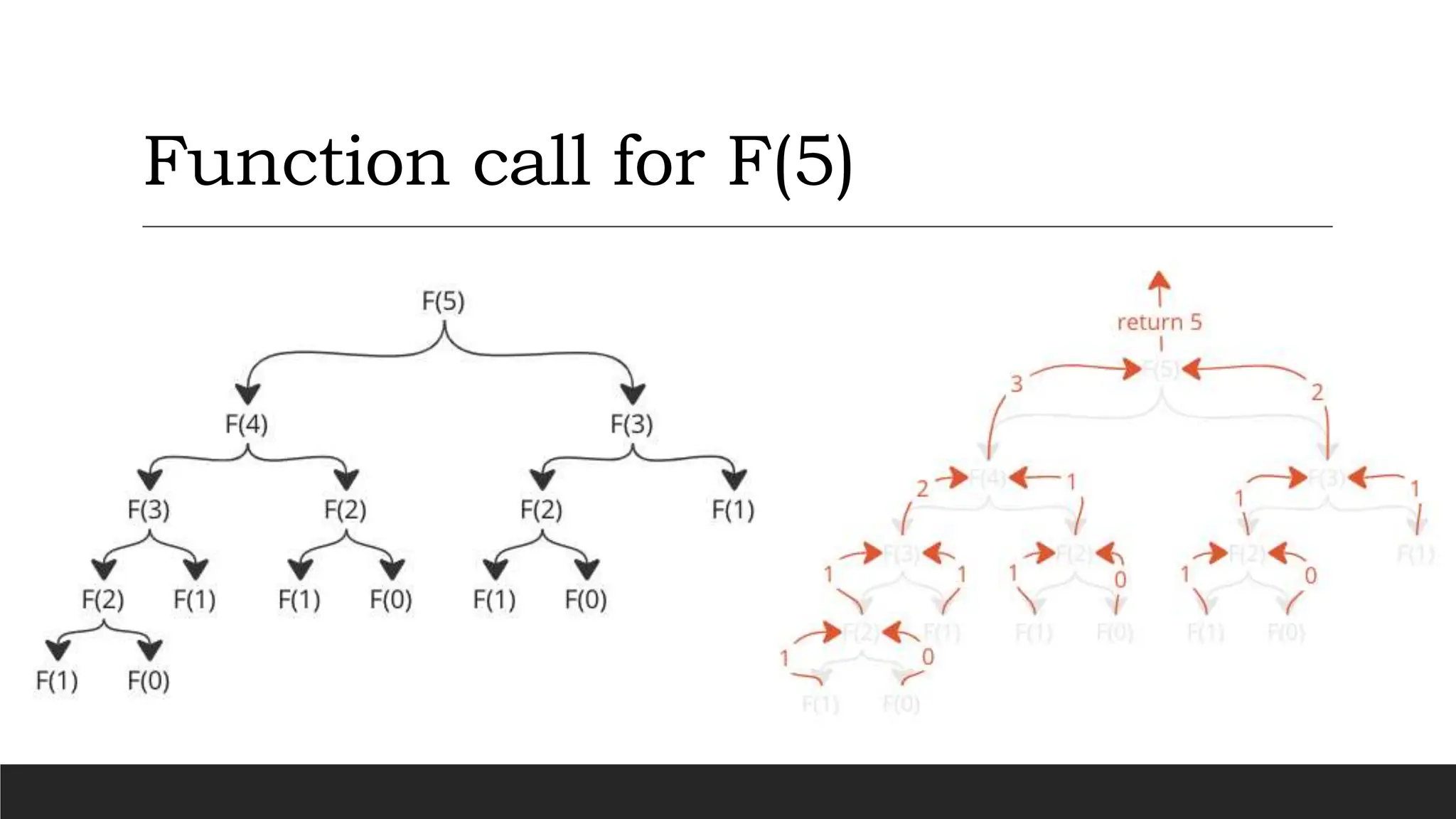 Function call for F(5)
 