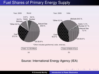 Fuel Shares of Primary Energy Supply
Oil 32.8 %
Coal
27.2 %
*Other 0.8 %
10.2 %
Biofuels
2.3 %
Hydro
5.8 %
Nuclear
Natural Gas
20.8 %
Hydro 1.4 %
Nuclear 0.7 %
Natural Gas
7.2 %
Oil 23.6 %
Biofuels 24.5 %
*Other 0.3 %
Coal
42.3 %
Source: International Energy Agency (IEA)
R S Ananda Murthy Introduction to Power Electronics
 