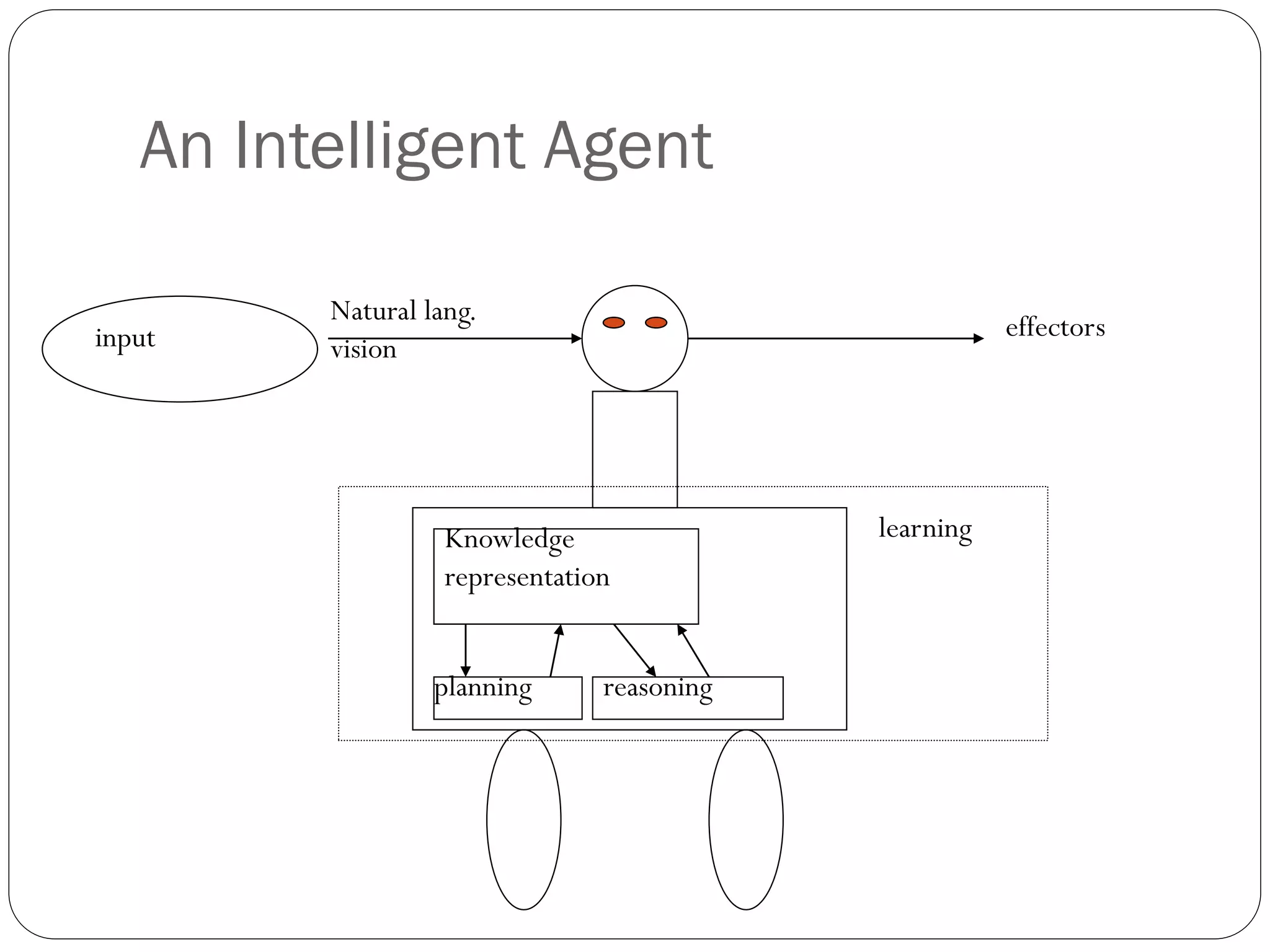 An Intelligent Agent
Knowledge
representation
reasoning
planning
learning
input
Natural lang.
vision
effectors
 
