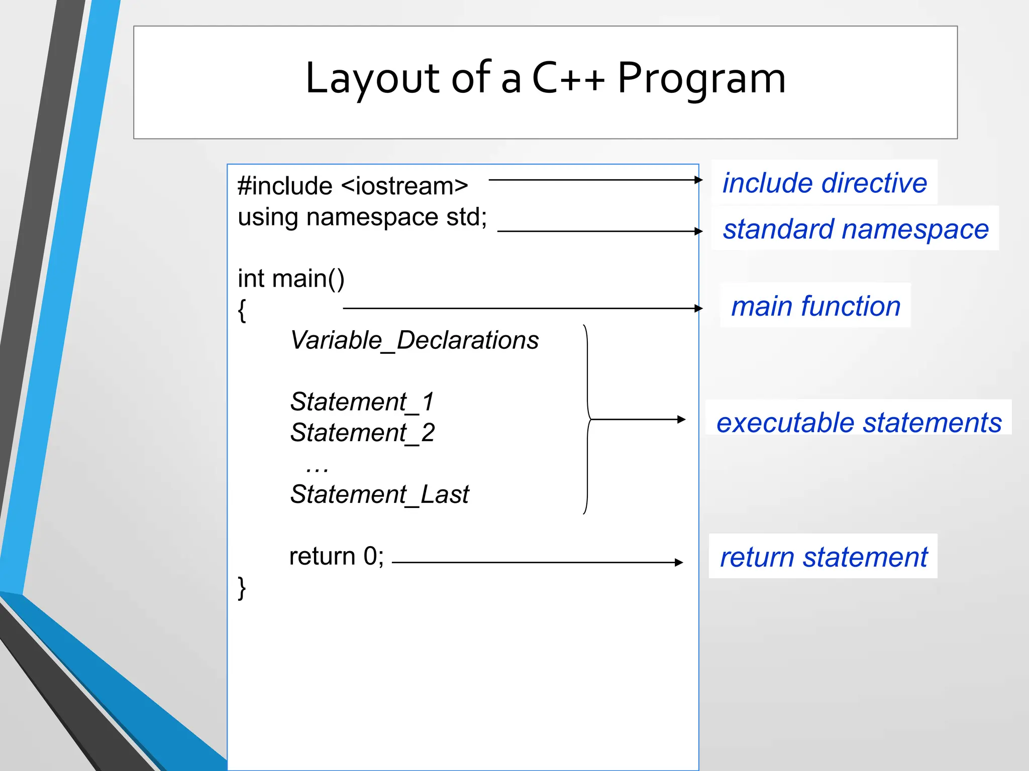 #include <iostream>
using namespace std;
int main()
{
Variable_Declarations
Statement_1
Statement_2
…
Statement_Last
return 0;
}
include directive
standard namespace
main function
return statement
executable statements
Layout of a C++ Program
 