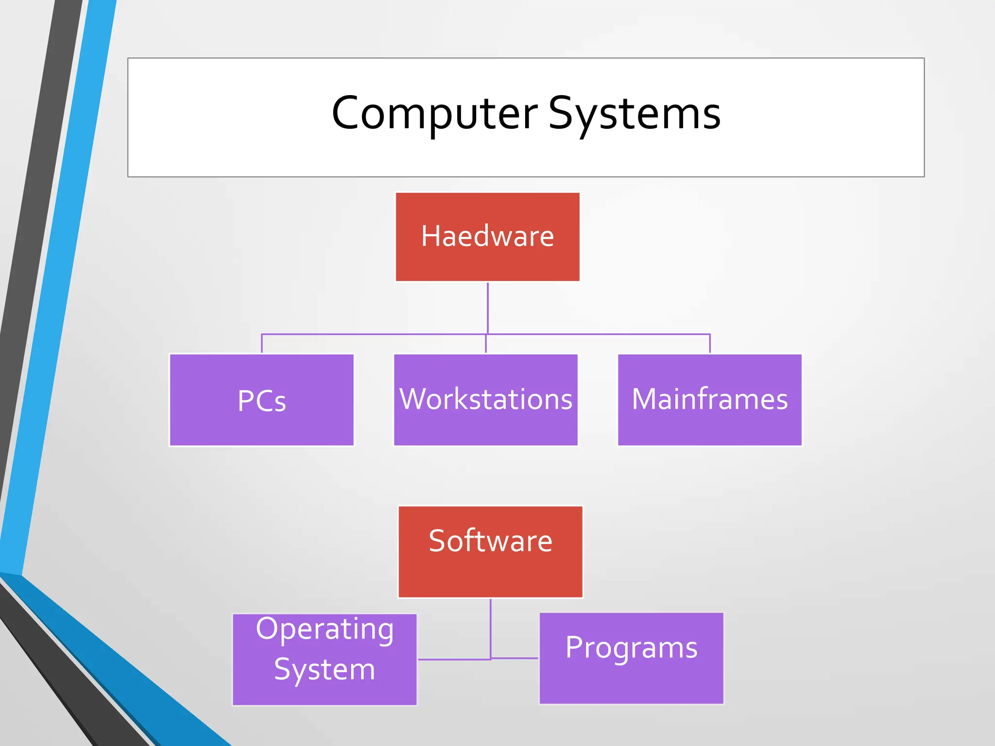 Computer Systems
Software
Operating
System
Programs
Haedware
PCs Workstations Mainframes
 