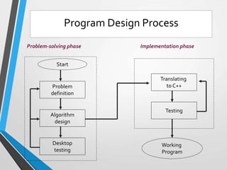 Problem-solving phase Implementation phase
Start
Problem
definition
Algorithm
design
Desktop
testing
Translating
to C++
Testing
Working
Program
Program Design Process
 
