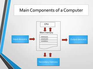 Main Components of a Computer
Input device(s)
CPU
Main memory
Secondary memory
Output device(s)
00011111
10101100
11100011
 