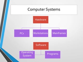 Computer Systems
Software
Operating
System
Programs
Haedware
PCs Workstations Mainframes
 