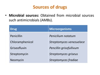 Sources of drugs
• Microbial sources: Obtained from microbial sources
such antimicrobials (AMBs).
Drug Microorganisms
Penicillin
Chloramphenicol
Griseofluvin
Streptomycin
Neomycin
Penicilium notatum
Streptomyces venezuelace
Pencillin grisofullivum
Streptomyces griseus
Streptomyces fradiae
 