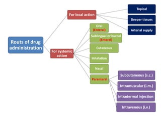Routs of drug
administration
For local action
Topical
Deeper tissues
Arterial supply
For systemic
action
Oral
(Enteral)
Sublingual or buccal
(Enteral)
Cutaneous
Inhalation
Nasal
Parenteral
Subcutaneous (s.c.)
Intramuscular (i.m.)
Intravenous (i.v.)
Intradermal injection
 