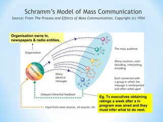Schramm’s Model of Mass Communication
Source: From The Process and Effects of Mass Communication. Copyright (c) 1954

Organisation owns tv,
newspapers & radio entities.

Eg. Tv executives obtaining
ratings a week after a tv
program was aired and they
must infer what to do next.

 