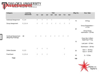 Assessment
Category

Learning
Outcomes

1.0

2.0

3.0

TGC
4.0
5.0

Individual Assignment

1, 2, 4

√

√

√

1, 2, 3, 4

√

√

√

√

7.0

√
√

√

Due Date

10

30 Aug

8.0

√

Group Assignment

Wtg (%)
6.0

√

√
Group Presentation –
31 Oct
20
Group Essay
submission – 22 Nov

Continual Assessment
(Blog/Vlog Postings)

All

√

√

√

√

√

√

√

√
Every Sat, 5.00pm
beginning 3rd Aug
10
Last post – 23 Nov
Submission – 28 Nov

√
Online Quizzes

1, 2, 3, 4

√

√
20

1, 2, 3

Final Exam

√

Total

√

√

√

√

Quiz 1 – 26 Aug
Quiz 2 – 28 Nov

40

9 – 13 Dec

100

 