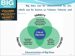 Big data can be characterized by 3Vs,
which can be known as Volume, Velocity and
Variety.
Characteristics of Big Data:
15AMSTECH Incorporation Pvt. Ltd.
 