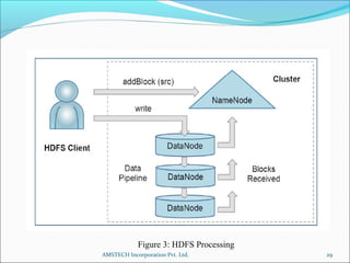 Figure 3: HDFS Processing
29AMSTECH Incorporation Pvt. Ltd.
 