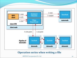 Operation series when writing a file
34AMSTECH Incorporation Pvt. Ltd.
 