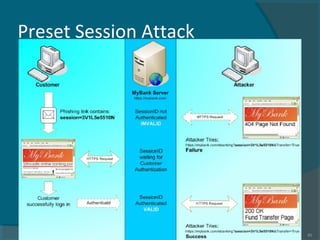 Preset Session Attack
Rushdi Shams, Lecturer, Dept of CSE, KUET, Bangladesh 45
 