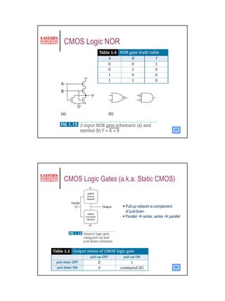 CMOS Logic NOR




                                                23




CMOS Logic Gates (a.k.a. Static CMOS)


                    Pull-up network is complement
                    of pull-down
                    Parallel series, series parallel




                                                24




                                                       12
 