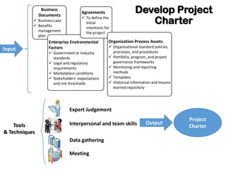 Expert Judgement
Interpersonal and team skills
Data gathering
Meeting
Tools
& Techniques
Output
Input
Project
Charter
Develop Project
Charter
Business
Documents
 Business case
 Benefits
management
plan
Enterprise Environmental
Factors
 Government or Industry
standards
 Legal and regulatory
requirements
 Marketplace conditions
 Stekeholders expectations
and risk thresholds
Agreements
 To define the
initial
intentions for
the project
Organization Process Assets
 Organizational standard policies,
processes, and procedures
 Portifolio, program, and project
governance frameworks
 Monitoring and reporting
methods
 Templates
 Historical information and lessons
learned repository
 