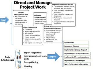 Expert Judgement
Interpersonal and team
skills
Data gathering
Meeting
Outputs
Input
Direct and Manage
Project Work
Deliverables
Requested Changes
Implemented Change Request
Implemented Corrective Actions
Implemented Preventive Actions
Implemented Defect Repair
Work Performance Information
Project
Management Plan
 Any component of
the project
management plan
may be an input to
this process
Project Documents
 Change log
 Lessons learned register
 Milestone list
 Project communications
 Project schedule
 Requirements traceability
matrix
 Risk register and risk report
Approved
Change Requests
 Corrective action
 Preventive action
 Defect repair
Enterprise
Environmental Factors
 Organizational structure,
culture, management
practices, and
sustainability
 Infrastructure
 Stakeholders risk
thresholds
Organization Process Assets
 Organizational standard policies,
processes, and procedures
 Issue and defect management
procedures
 Issue and defect management
database(s)
 Performance measurement
database
 Change control and risk control
procedures
Tools
& Techniques
 