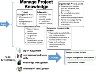 Expert Judgement
Interpersonal and team
skills
Knowledge Management
Information Management
Outputs
Input
Manage Project
Knowledge
Lessons Learned Register
Project Management Plan Updates
Organizational Process
Project
Management Plan
 All components of
project
management plan
are inputs
Project Documents
 Lessons learned
register
 Project team
assignments
 Resources
breakdown structure
 Stakeholder register
Deliverables
 Any unique and
verifiable
product, results,
or capability to
perform a service
Enterprise Environmental
Factors
 Organizational, stakeholder,
and customer culture
 Geographic distribution of
facilities and resources
 Legal and regulatory
requirements and/or
constraints
Organization Process Assets
 Organizational standard
policies, processes, and
procedures
 Personnel administration
 Organizational
communication requirements
 Formal knowledge-sharing
and information-sharing
procedures
Tools
& Techniques
 