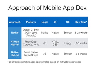 Approach of Mobile App Dev.
Approach Platform Logic UI UX Dev Time*
Native
Object C, Swift
(iOS), Java
(Android)
Native Native Smooth 6-24 weeks
HTML5
Hybrid
PhoneGap,
Cordova, Ionic
JS
HTML,
CSS
Laggy 2-8 weeks
Native
Hybrid
React Native,
NativeScript
JS Native Smooth 2-8 weeks
* 20-30 screens mobile apps approximated based on instructor experiences
 