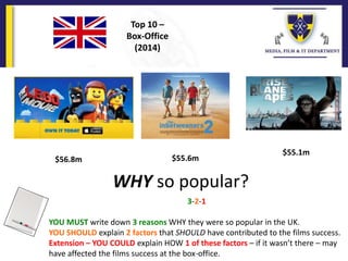 Top 10 –
Box-Office
(2014)
$56.8m $55.6m
$55.1m
WHY so popular?
3-2-1
YOU MUST write down 3 reasons WHY they were so popular in the UK.
YOU SHOULD explain 2 factors that SHOULD have contributed to the films success.
Extension – YOU COULD explain HOW 1 of these factors – if it wasn’t there – may
have affected the films success at the box-office.
 