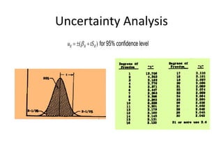 Uncertainty Analysis utSRRR() for 95% confidence level  