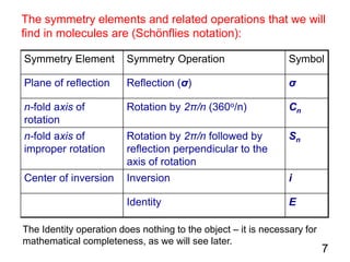 Symmetry elements and point group in spectroscopy | PDF