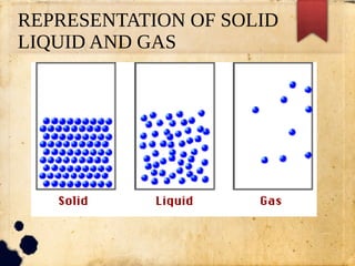 REPRESENTATION OF SOLID
LIQUID AND GAS
 