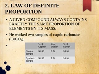 2. LAW OF DEFINITE
PROPORTION
●
A GIVEN COMPOUND ALWAYS CONTAINS
EXACTLY THE SAME PROPORTION OF
ELEMENTS BY ITS MASS.
●
He worked two samples of cupric carbonate
(CuCO3).
●
% of
Copper
% of
oxygen
% of
carbon
Natural
sample
51.35 9.74 38.91
Synthetic
sample
51.35 9.74 38.91
 