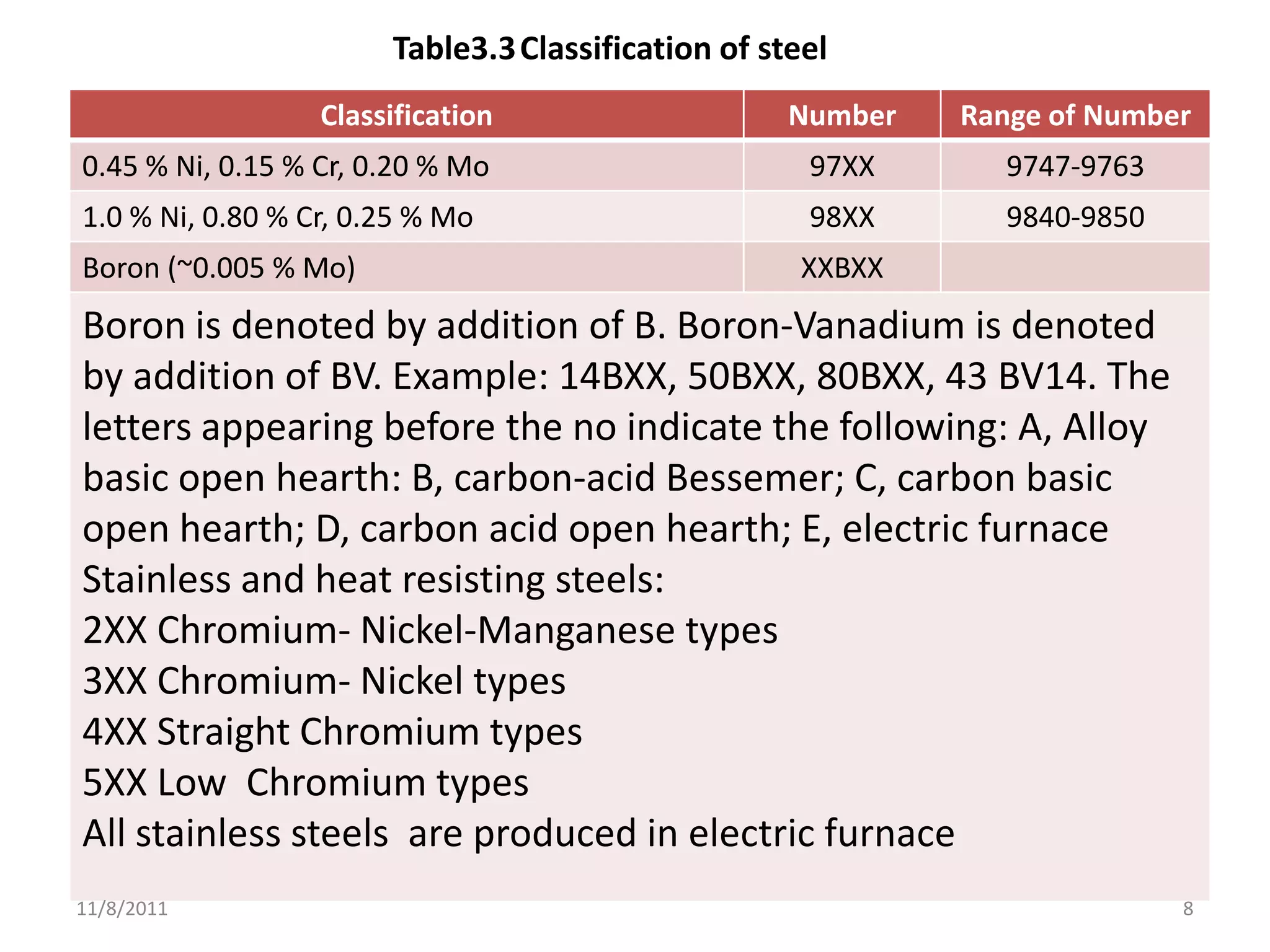 Table3.3 Classification of steel
                  Classification                    Number   Range of Number
0.45 % Ni, 0.15 % Cr, 0.20 % Mo                      97XX       9747-9763
1.0 % Ni, 0.80 % Cr, 0.25 % Mo                       98XX       9840-9850
Boron (~0.005 % Mo)                                  XXBXX
Boron is denoted by addition of B. Boron-Vanadium is denoted
by addition of BV. Example: 14BXX, 50BXX, 80BXX, 43 BV14. The
letters appearing before the no indicate the following: A, Alloy
basic open hearth: B, carbon-acid Bessemer; C, carbon basic
open hearth; D, carbon acid open hearth; E, electric furnace
Stainless and heat resisting steels:
2XX Chromium- Nickel-Manganese types
3XX Chromium- Nickel types
4XX Straight Chromium types
5XX Low Chromium types
All stainless steels are produced in electric furnace
11/8/2011                                                                   8
 