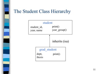11 
The Student Class Hierarchy 
student 
print() year_group() 
grad_student 
print() 
inherits (isa) 
student_id, year, name 
dept, thesis  