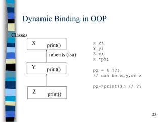25 
Dynamic Binding in OOP 
X 
print() 
Classes 
Y 
print() 
Z 
print() 
inherits (isa) 
X x; Y y; Z z; X *px; px = & ??; // can be x,y,or z px->print(); // ??  