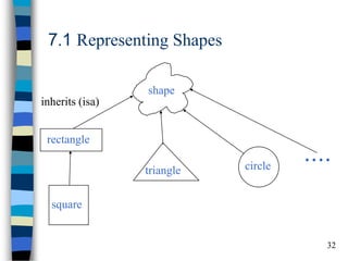 32 
7.1 Representing Shapes 
shape 
rectangle 
square 
triangle 
circle 
• • • • 
inherits (isa)  