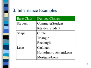 5 
3. Inheritance Examples 
Base ClassDerived ClassesStudentCommuterStudentResidentStudentShapeCircleTriangleRectangleLoanCarLoanHomeImprovementLoanMortgageLoan  
