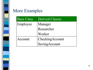 6 
More Examples 
Base ClassDerived ClassesEmployeeManagerResearcherWorkerAccountCheckingAccountSavingAccount  