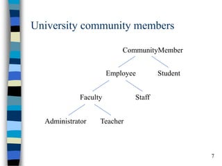 7 
University community members 
Employee 
CommunityMember 
Student 
Faculty 
Staff 
Administrator 
Teacher  