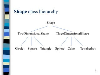 8 
Shape class hierarchy 
TwoDimensionalShape 
Shape 
ThreeDimensionalShape 
Circle 
Square 
Triangle 
Sphere 
Cube 
Tetrahedron  