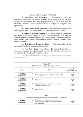 - 69 - 
Article additionnel après l’article 21 
M. Jean-Pierre Sueur, rapporteur. – L’amendement n°23 traite des 
dispositions transitoires. Les actuels membres de la commission des sondages 
resteront en fonction trois mois après la publication de la loi: en trois mois, les 
différentes instances citées devraient avoir le temps de désigner leurs 
représentants. 
M. Jean-Jacques Hyest, président. – J’ai toujours un doute sur les 
termes « publication » et « promulgation ». L’un est-il préférable à l’autre ? 
M. Jean-Pierre Sueur, rapporteur. – Pour ce qui est des trois mois, 
nous avons pensé que le Conseil d’État, la Cour des comptes et la Cour de 
cassation auraient le temps de désigner leurs représentants, car elles se réunissent 
régulièrement. Pour les autres, nous espérons qu’elles pourront y procéder dans 
les délais impartis. 
M. Jean-Jacques Hyest, président. – Cette proposition de loi 
raccourcit le mandat de ceux qui sont en fonction. 
M. Jean-Pierre Sueur, rapporteur. – La loi peut le prévoir. Les 
actuels membres pourraient être désignés une nouvelle fois. Si nous votons une 
loi, autant qu’elle s’applique le plus tôt possible. 
Le sort des amendements examinés par la commission est retracé dans 
le tableau suivant : 
Article 1er 
Définition du sondage et principes généraux 
Auteur N° Objet 
Sort de 
l'amendement 
M. SUEUR, 
rapporteur 
1 
Précision portant sur la définition du sondage Adopté 
M. SUEUR, 
rapporteur 
2 
Précision Adopté 
M. SUEUR, 
rapporteur 
3 Dispositif tendant à prévenir un possible 
contournement de la loi 
Adopté 
M. SUEUR, 
rapporteur 
4 
Rédactionnel Adopté 
Article 2 
Mentions obligatoires au moment de la publication d’un sondage 
M. SUEUR, 
rapporteur 
5 Précisions et compléments concernant les 
mentions légales à publier en même temps 
que le sondage 
Adopté 
 