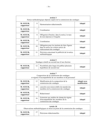 - 70 - 
Article 3 
Notice méthodologique déposée auprès de la commission des sondages 
M. SUEUR, 
rapporteur 
6 
Harmonisation rédactionnelle 
Adopté 
M. SUEUR, 
rapporteur 
7 
Coordination Adopté 
M. SUEUR, 
rapporteur 
8 Obligation d'insérer, dans la notice, le taux 
de non-réponses à l'enquête 
Adopté 
M. SUEUR, 
rapporteur 
9 
Coordination Adopté 
M. SUEUR, 
rapporteur 
10 Obligation pour les instituts de faire figurer 
dans la notice les critères précis de 
redressement des sondages 
Adopté 
M. SUEUR, 
rapporteur 
11 Précision concernant la publicité de la notice 
méthodologique 
Adopté 
Article 5 
Sondages relatifs au second tour d’une élection 
M. SUEUR, 
rapporteur 
12 Possibilités plus larges de publier plusieurs 
hypothèses de second tour 
Adopté 
Article 7 
Composition de la commission des sondages 
et régime d’incompatibilité de ses membres et du personnel 
M. SUEUR, 
rapporteur 
13 Modification de la composition de la 
commission des sondages 
Adopté avec 
modification 
M. SUEUR, 
rapporteur 
14 caractère non renouvelable du mandat des 
membres de la commission des sondages 
Adopté 
M. SUEUR, 
rapporteur 
15 
Rédactionnel Adopté 
M. SUEUR, 
rapporteur 
16 Extension aux médias du champ du régime 
d'incompatibilité des membres de la 
commission des sondages 
Adopté 
Article 10 
Observations méthodologiques et mises au point de la commission des sondages 
M. SUEUR, 
rapporteur 
17 
Précisions rédactionnelles Adopté 
 