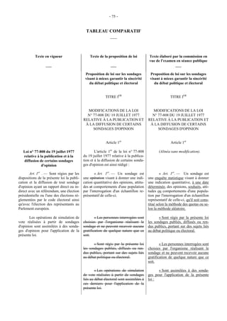 - 75 - 
TABLEAU COMPARATIF 
___ 
Texte en vigueur 
___ 
Texte de la proposition de loi 
___ 
Texte élaboré par la commission en 
vue de l’examen en séance publique 
___ 
Proposition de loi sur les sondages 
visant à mieux garantir la sincérité 
du débat politique et électoral 
Proposition de loi sur les sondages 
visant à mieux garantir la sincérité 
du débat politique et électoral 
TITRE IER TITRE IER 
MODIFICATIONS DE LA LOI 
N° 77-808 DU 19 JUILLET 1977 
RELATIVE À LA PUBLICATION ET 
À LA DIFFUSION DE CERTAINS 
SONDAGES D'OPINION 
MODIFICATIONS DE LA LOI 
N° 77-808 DU 19 JUILLET 1977 
RELATIVE À LA PUBLICATION ET 
À LA DIFFUSION DE CERTAINS 
SONDAGES D'OPINION 
Article 1er Article 1er 
Loi n° 77-808 du 19 juillet 1977 
relative à la publication et à la 
diffusion de certains sondages 
d'opinion 
L'article 1er de la loi n° 77-808 
du 19 juillet 1977 relative à la publica-tion 
et à la diffusion de certains sonda-ges 
d'opinion est ainsi rédigé : 
(Alinéa sans modification). 
Art. 1er . — Sont régies par les 
dispositions de la présente loi la publi-cation 
et la diffusion de tout sondage 
d'opinion ayant un rapport direct ou in-direct 
avec un référendum, une élection 
présidentielle ou l'une des élections ré-glementées 
par le code électoral ainsi 
qu'avec l'élection des représentants au 
Parlement européen. 
« Art. 1er. — Un sondage est 
une opération visant à donner une indi-cation 
quantitative des opinions, attitu-des 
et comportements d'une population 
par l'interrogation d'un échantillon re-présentatif 
de celle-ci. 
« Art. 1er. — Un sondage est 
une enquête statistique visant à donner 
une indication quantitative, à une date 
déterminée, des opinions, souhaits, atti-tudes 
ou comportements d'une popula-tion 
par l'interrogation d'un échantillon 
représentatif de celle-ci, qu'il soit cons-titué 
selon la méthode des quotas ou se-lon 
la méthode aléatoire. 
Les opérations de simulation de 
vote réalisées à partir de sondages 
d'opinion sont assimilées à des sonda-ges 
d'opinion pour l'application de la 
présente loi. 
« Les personnes interrogées sont 
choisies par l'organisme réalisant le 
sondage et ne peuvent recevoir aucune 
gratification de quelque nature que ce 
soit. 
« Sont régis par la présente loi 
les sondages publiés, diffusés ou ren-dus 
publics, portant sur des sujets liés 
au débat politique ou électoral. 
« Sont régis par la présente loi 
les sondages publiés, diffusés ou ren-dus 
publics, portant sur des sujets liés 
au débat politique ou électoral. 
« Les personnes interrogées sont 
choisies par l'organisme réalisant le 
sondage et ne peuvent recevoir aucune 
gratification de quelque nature que ce 
soit. 
« Les opérations de simulation 
de vote réalisées à partir de sondages 
liés au débat électoral sont assimilées à 
ces derniers pour l'application de la 
présente loi. 
« Sont assimilées à des sonda-ges 
pour l'application de la présente 
loi : 
 