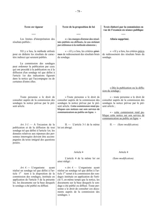 - 78 - 
Texte en vigueur 
___ 
Texte de la proposition de loi 
___ 
Texte élaboré par la commission en 
vue de l’examen en séance publique 
___ 
Les limites d'interprétation des 
résultats publiés ; 
« - les marges d'erreur des résul-tats 
publiés ou diffusés, le cas échéant 
par référence à la méthode aléatoire ; 
Alinéa supprimé. 
S'il y a lieu, la méthode utilisée 
pour en déduire les résultats de carac-tère 
indirect qui seraient publiés. 
La commission des sondages 
peut ordonner la publication par ceux 
qui ont procédé à la publication ou à la 
diffusion d'un sondage tel que défini à 
l'article 1er des indications figurant 
dans la notice qui l'accompagne ou de 
certaines d'entre elles. 
« - s'il y a lieu, les critères géné-raux 
de redressement des résultats bruts 
du sondage. 
« - s'il y a lieu, les critères précis 
de redressement des résultats bruts du 
sondage. 
« Dès la publication ou la diffu-sion 
du sondage : 
Toute personne a le droit de 
consulter auprès de la commission des 
sondages la notice prévue par le pré-sent 
article. 
« Toute personne a le droit de 
consulter auprès de la commission des 
sondages la notice prévue par le pré-sent 
article. Cette commission rend pu-bliques 
ces notices sur son service de 
communication au public en ligne. » 
« - toute personne a le droit de 
consulter auprès de la commission des 
sondages la notice prévue par le pré-sent 
article ; 
« - cette commission rend pu-blique 
cette notice sur son service de 
communication au public en ligne. » 
Art. 3-1. — A l'occasion de la 
publication et de la diffusion de tout 
sondage tel que défini à l'article 1er, les 
données relatives aux réponses des per-sonnes 
interrogées doivent être accom-pagnées 
du texte intégral des questions 
posées. 
II. — L'article 3-1 de la même 
loi est abrogé. 
II. — (Sans modification). 
Article 4 Article 4 
L'article 4 de la même loi est 
ainsi rédigé : 
(Sans modification). 
Art. 4. — L'organisme ayant 
réalisé un sondage tel que défini à l'ar-ticle 
1er tient à la disposition de la 
commission des sondages, instituée en 
application de l'article 5 de la présente 
loi, les documents sur la base desquels 
le sondage a été publié ou diffusé. 
« Art. 4. — L'organisme ayant 
réalisé un sondage tel que défini à l'ar-ticle 
1er remet à la commission des son-dages 
instituée en application de l'arti-cle 
5, en même temps que la notice, les 
documents sur la base desquels le son-dage 
a été publié ou diffusé. Toute per-sonne 
a le droit de consulter ces docu-ments 
auprès de la commission des 
sondages. » 
 