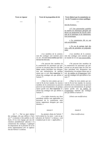 - 81 - 
Texte en vigueur 
___ 
Texte de la proposition de loi 
___ 
Texte élaboré par la commission en 
vue de l’examen en séance publique 
___ 
mie des Sciences ; 
« 8° Une personnalité qualifiée 
en matière de statistiques désignée par 
décret sur proposition de l'Ecole natio-nale 
de la statistique et de l'administra-tion 
économique. 
« La commission élit en son 
sein son président. 
« En cas de partage égal des 
voix, celle du président est prépondé-rante. 
« Les membres de la commis-sion 
des sondages sont nommés pour 
six ans ; ils sont renouvelables par moi-tié 
tous les trois ans. 
« Les membres de la commis-sion 
des sondages sont nommés pour 
un mandat de six ans non renouvelable. 
« Ne peuvent être membres de 
la commission les personnes qui per-çoivent 
ou ont perçu dans les trois der-nières 
années précédant leur désigna-tion 
une rémunération, de quelque 
nature que ce soit, d'un organisme ré-alisant 
des sondages tels que définis à 
l'article 1er. 
« Ne peuvent être membres de 
la commission les personnes qui per-çoivent 
ou ont perçu dans les trois an-nées 
précédant leur désignation une 
rémunération, de quelque nature que ce 
soit, de médias ou d’organismes réali-sant 
des sondages tels que définis à l'ar-ticle 
1er. 
« Dans les trois années qui sui-vent 
la fin de leur mandat, les anciens 
membres de la commission ne peuvent 
percevoir une rémunération, de quelque 
nature qu'elle soit, d'un organisme ré-alisant 
des sondages tels que définis à 
l'article 1er. 
« Dans les trois années qui sui-vent 
la fin de leur mandat, les anciens 
membres de la commission ne peuvent 
percevoir une rémunération, de quelque 
nature qu'elle soit, de médias ou 
d’organismes réalisant des sondages 
tels que définis à l'article 1er. 
« Les règles énoncées aux deux 
précédents alinéas sont applicables au 
personnel de la commission ainsi 
qu'aux rapporteurs désignés par cette 
dernière. » 
(Alinéa sans modification). 
Article 8 Article 8 
Art. 7. — Nul ne peut réaliser 
des sondages, tels que définis à l'arti-cle 
1er et destinés à être publiés ou dif-fusés, 
s'il ne s'est engagé, par une dé-claration 
préalablement adressée à la 
commission des sondages, à appliquer 
les dispositions de la présente loi et les 
textes réglementaires pris en applica-tion 
de l'article 5 ci-dessus. 
Au premier alinéa de l'article 7 
de la même loi, les mots : « pris en ap-plication 
de l'article 5 ci-dessus » sont 
remplacés par le mot : « applicables ». 
(Sans modification). 
 