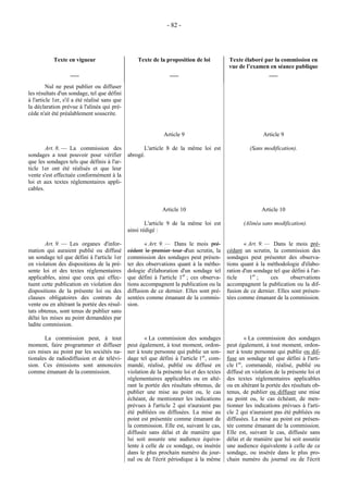 - 82 - 
Texte en vigueur 
___ 
Texte de la proposition de loi 
___ 
Texte élaboré par la commission en 
vue de l’examen en séance publique 
___ 
Nul ne peut publier ou diffuser 
les résultats d'un sondage, tel que défini 
à l'article 1er, s'il a été réalisé sans que 
la déclaration prévue à l'alinéa qui pré-cède 
n'ait été préalablement souscrite. 
Article 9 Article 9 
Art. 8. — La commission des 
sondages a tout pouvoir pour vérifier 
que les sondages tels que définis à l'ar-ticle 
1er ont été réalisés et que leur 
vente s'est effectuée conformément à la 
loi et aux textes réglementaires appli-cables. 
L'article 8 de la même loi est 
abrogé. 
(Sans modification). 
Article 10 Article 10 
L'article 9 de la même loi est 
ainsi rédigé : 
(Alinéa sans modification). 
Art. 9. — Les organes d'infor-mation 
qui auraient publié ou diffusé 
un sondage tel que défini à l'article 1er 
en violation des dispositions de la pré-sente 
loi et des textes réglementaires 
applicables, ainsi que ceux qui effec-tuent 
cette publication en violation des 
dispositions de la présente loi ou des 
clauses obligatoires des contrats de 
vente ou en altérant la portée des résul-tats 
obtenus, sont tenus de publier sans 
délai les mises au point demandées par 
ladite commission. 
« Art. 9. — Dans le mois pré-cédent 
le premier tour d'un scrutin, la 
commission des sondages peut présen-ter 
des observations quant à la métho-dologie 
d'élaboration d'un sondage tel 
que défini à l'article 1er ; ces observa-tions 
accompagnent la publication ou la 
diffusion de ce dernier. Elles sont pré-sentées 
comme émanant de la commis-sion. 
« Art. 9. — Dans le mois pré-cédant 
un scrutin, la commission des 
sondages peut présenter des observa-tions 
quant à la méthodologie d'élabo-ration 
d'un sondage tel que défini à l'ar-ticle 
1er ; ces observations 
accompagnent la publication ou la dif-fusion 
de ce dernier. Elles sont présen-tées 
comme émanant de la commission. 
La commission peut, à tout 
moment, faire programmer et diffuser 
ces mises au point par les sociétés na-tionales 
de radiodiffusion et de télévi-sion. 
Ces émissions sont annoncées 
comme émanant de la commission. 
« La commission des sondages 
peut également, à tout moment, ordon-ner 
à toute personne qui publie un son-dage 
tel que défini à l'article 1er, com-mandé, 
réalisé, publié ou diffusé en 
violation de la présente loi et des textes 
réglementaires applicables ou en alté-rant 
la portée des résultats obtenus, de 
publier une mise au point ou, le cas 
échéant, de mentionner les indications 
prévues à l'article 2 qui n'auraient pas 
été publiées ou diffusées. La mise au 
point est présentée comme émanant de 
la commission. Elle est, suivant le cas, 
diffusée sans délai et de manière que 
lui soit assurée une audience équiva-lente 
à celle de ce sondage, ou insérée 
dans le plus prochain numéro du jour-nal 
ou de l'écrit périodique à la même 
« La commission des sondages 
peut également, à tout moment, ordon-ner 
à toute personne qui publie ou dif-fuse 
un sondage tel que défini à l'arti-cle 
1er, commandé, réalisé, publié ou 
diffusé en violation de la présente loi et 
des textes réglementaires applicables 
ou en altérant la portée des résultats ob-tenus, 
de publier ou diffuser une mise 
au point ou, le cas échéant, de men-tionner 
les indications prévues à l'arti-cle 
2 qui n'auraient pas été publiées ou 
diffusées. La mise au point est présen-tée 
comme émanant de la commission. 
Elle est, suivant le cas, diffusée sans 
délai et de manière que lui soit assurée 
une audience équivalente à celle de ce 
sondage, ou insérée dans le plus pro-chain 
numéro du journal ou de l'écrit 
 